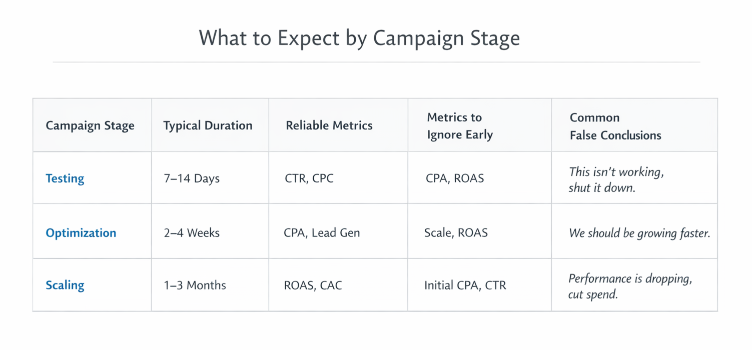 Comparison table of campaign stages with metrics and common mistakes in Facebook and Instagram ads.
