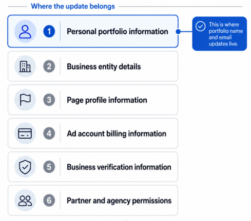 Diagram showing six Meta setup layers that advertisers often confuse: personal portfolio information, business entity details, Page profile information, ad account billing information, business verification information, and partner or agency permissions. Personal portfolio information is highlighted as the layer where portfolio name and email updates belong