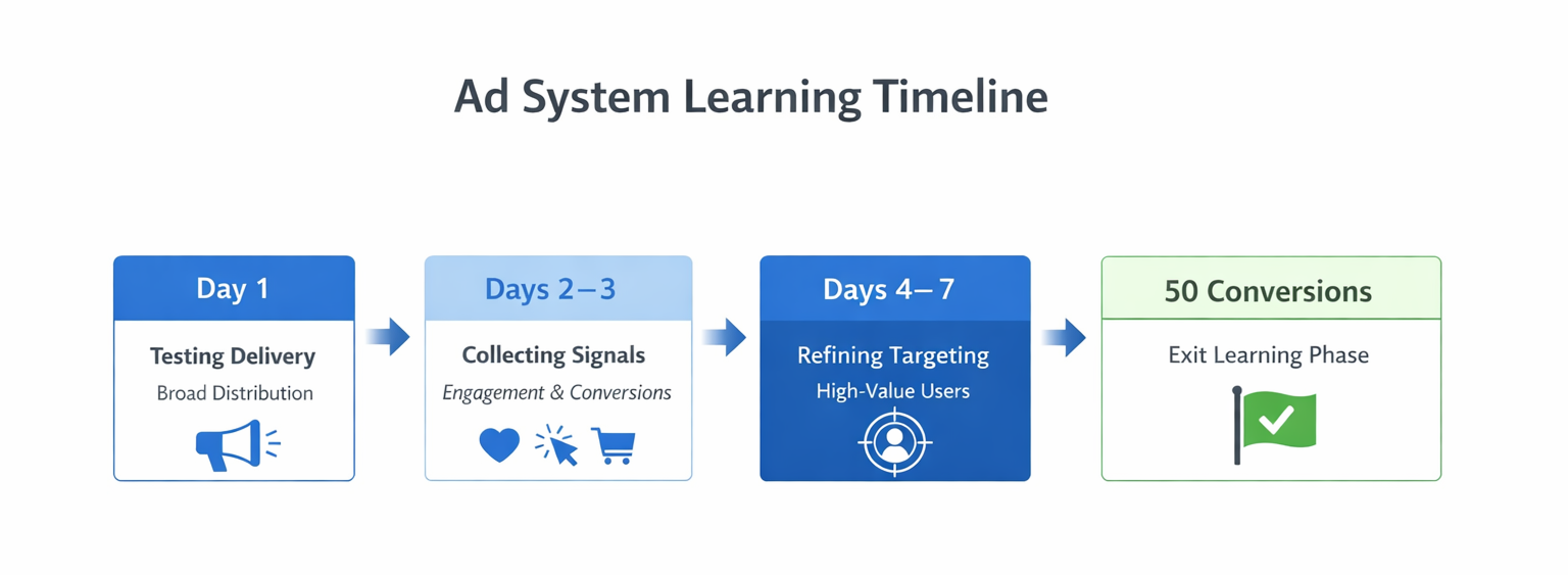Facebook ad learning timeline showing how delivery and optimization improve over the first 3&ndash;7 days
