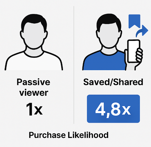 Infographic comparing two user types: passive viewer vs user who saved/shared content, showing purchase likelihood of 1× for passive and 4.8× for engaged user