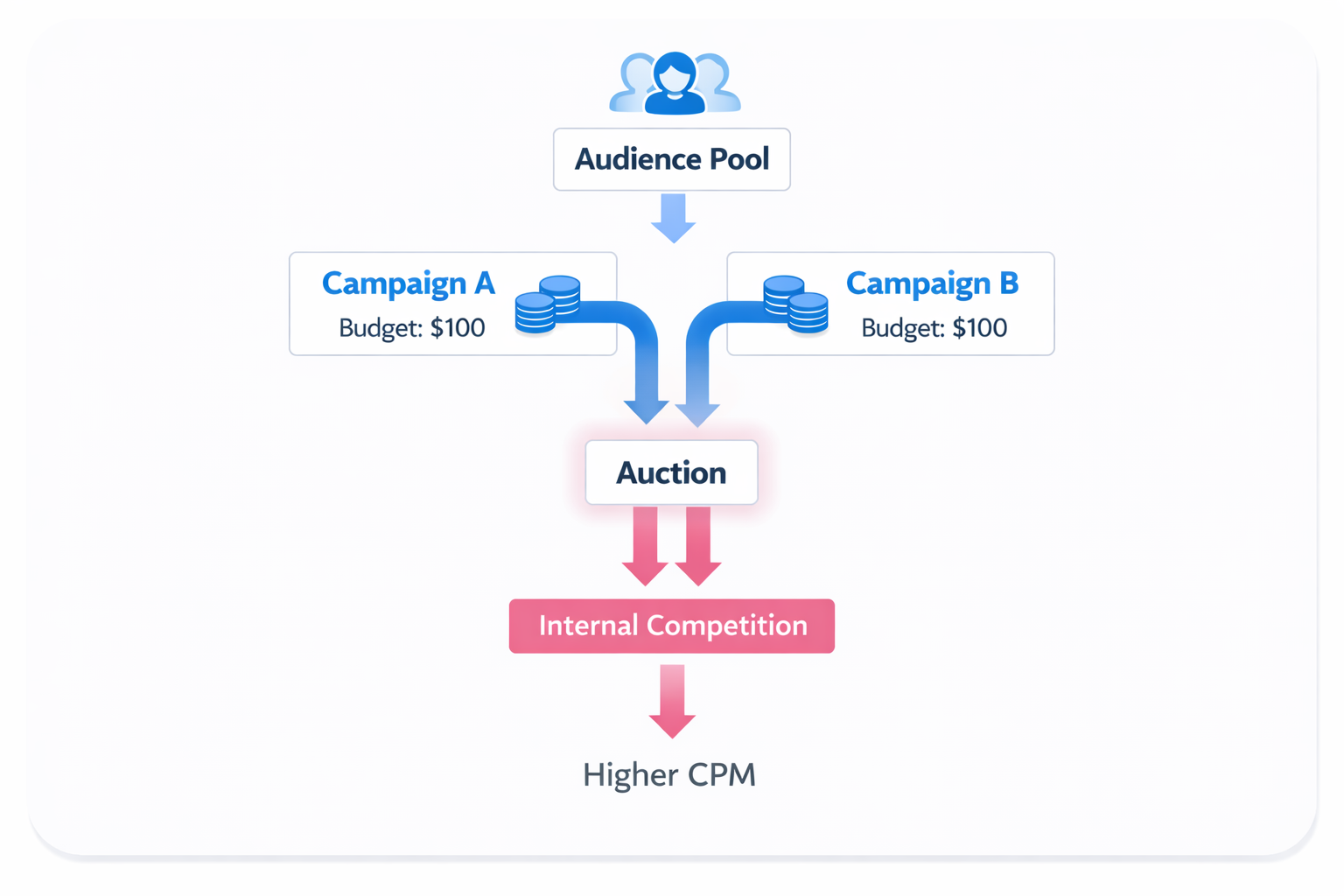 Two Facebook ad campaigns targeting the same audience enter the same auction, causing internal competition and higher CPM.