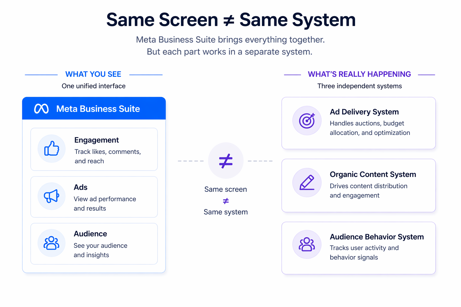 Comparison showing one Business Suite box with engagement, ads, and audience versus three separate independent system boxes, highlighting that the interface does not represent a single system