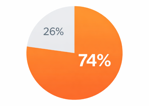 Pie chart showing 74% of business buyers conduct more than half their research online before an offline sale