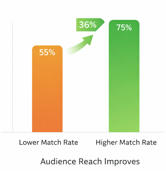 Bar chart comparing 55% match rate and 75% match rate showing a 36% audience increase