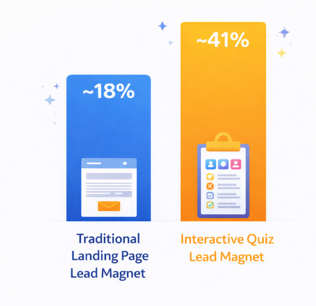Bar chart comparing average lead magnet conversions: ~18% for traditional lead pages versus ~40% for interactive quiz lead magnets