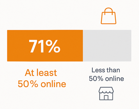 Stacked bar chart showing 71 % of shoppers will do half or more of their holiday shopping online