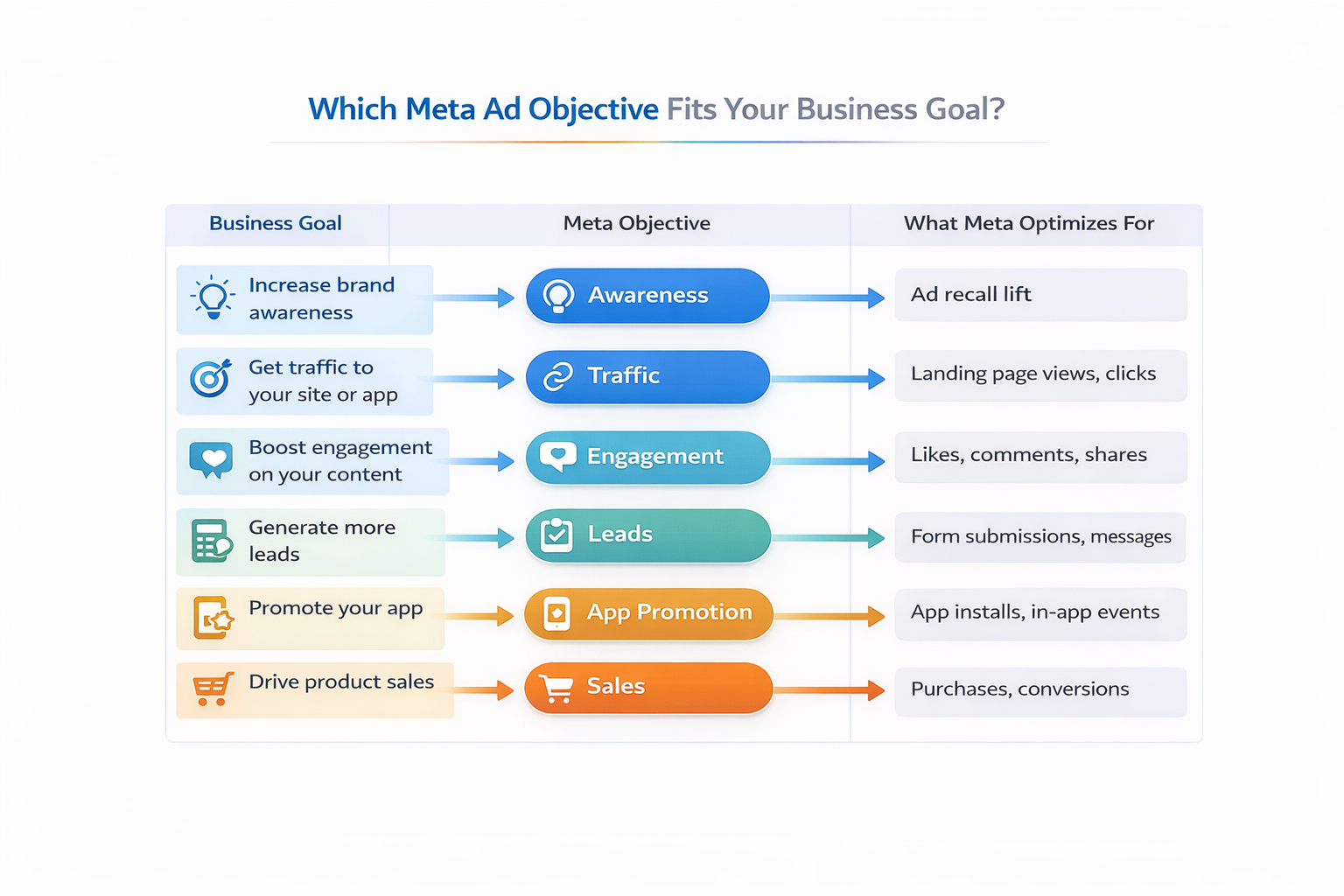 Flowchart showing how to match Meta ad objectives to business goals and what each objective optimizes for.