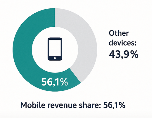 Donut chart showing 56.1% mobile devices share of holiday online revenue and 43.9% other devices