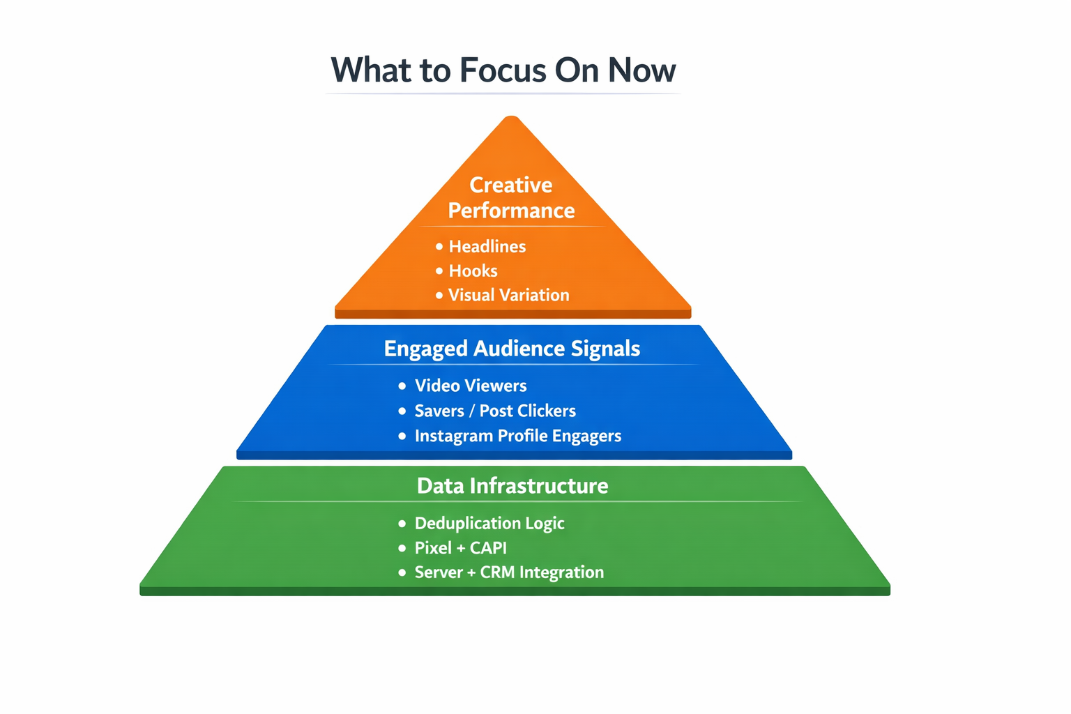 Modular targeting pyramid showing layers of data infrastructure, engaged audience signals, and creative performance in Meta Ads.
