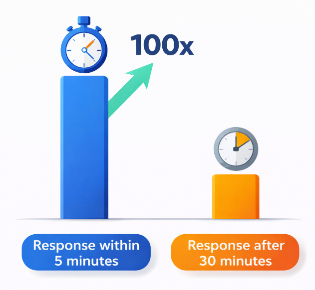 Infographic comparing conversion likelihood when responding to leads within five minutes versus after thirty minutes