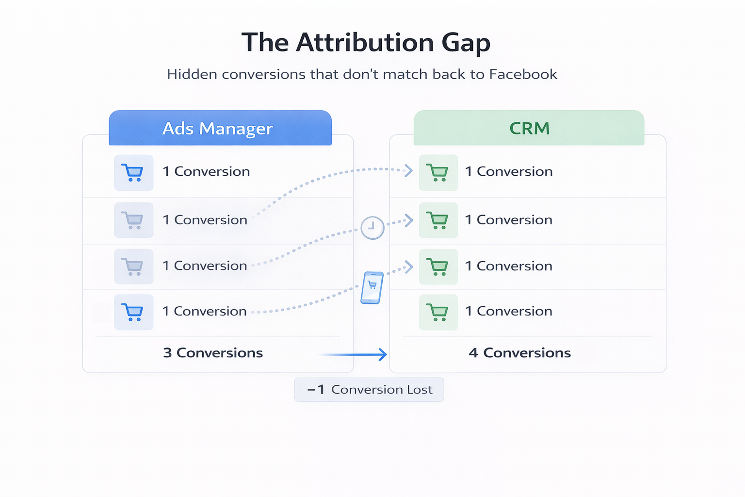 Ads Manager vs CRM conversions showing missing attribution