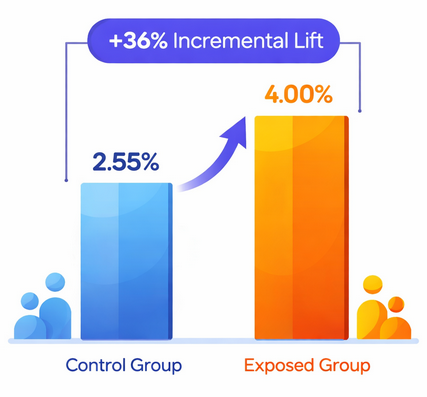 Bar chart comparing control group conversion rate (2.55%) with exposed group conversion rate (4.00%), illustrating a 36% incremental lift from marketing exposure
