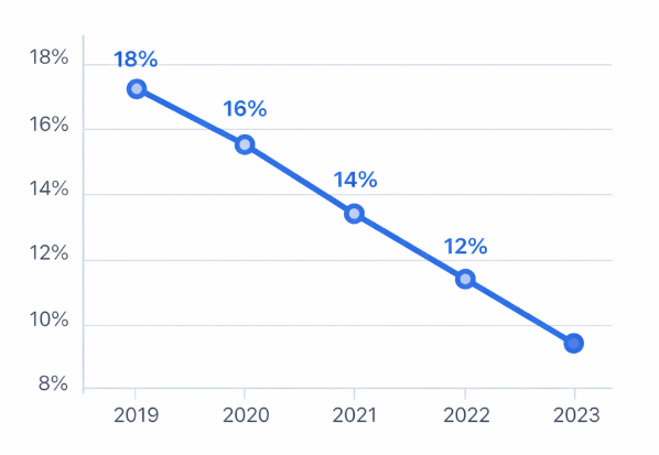 Line graph depicting Facebook referral traffic to news publishers decreasing from about 18% to 12% over four years