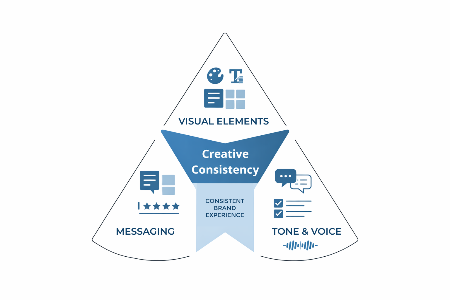 Triangle diagram showing Creative Consistency at the center, supported by Visual Elements, Messaging Alignment, and Tone and Voice.