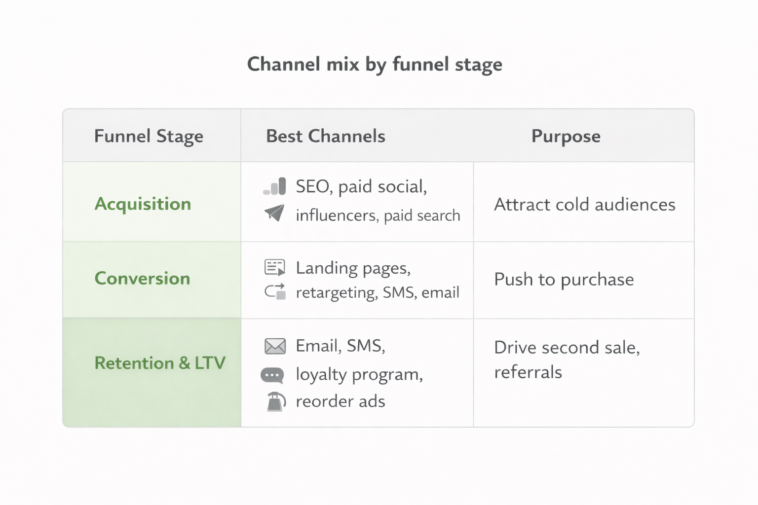 Table showing best marketing channels for acquisition, conversion, and retention in e-commerce strategy