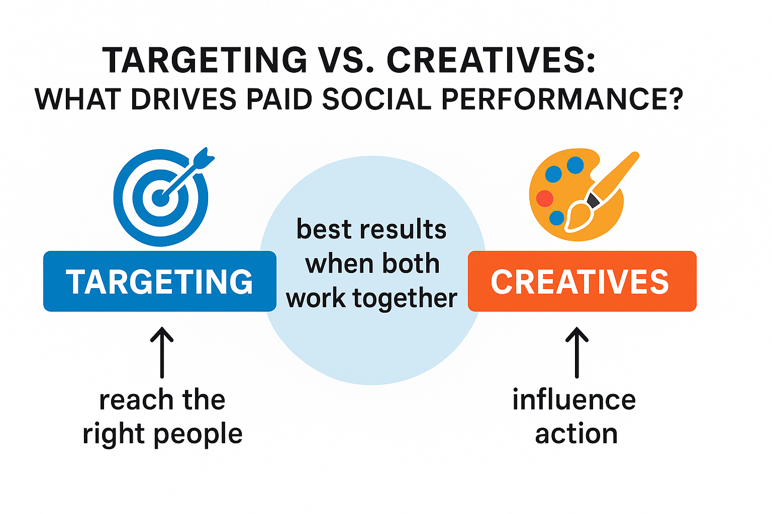Infographic comparing targeting and creatives in paid social ads, showing targeting on the left, creatives on the right, and a center overlap representing best results when both work together.