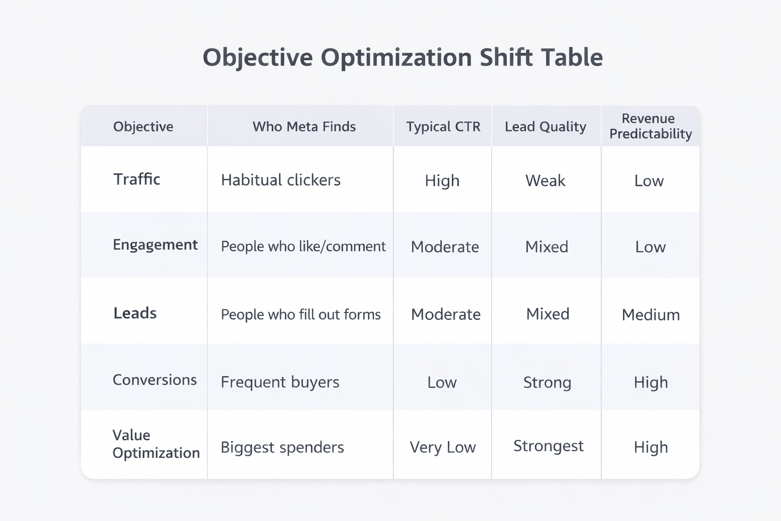Table comparing Meta objectives by CTR, audience type, lead quality, and revenue predictability.