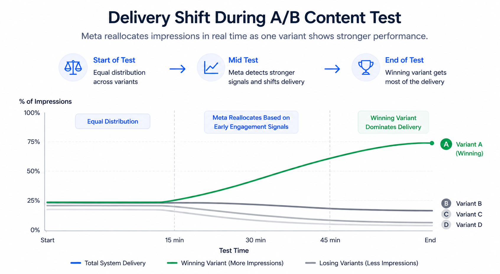 Line graph showing multiple content variants starting with equal impressions, then one variant gaining more delivery while others flatten during an A/B test