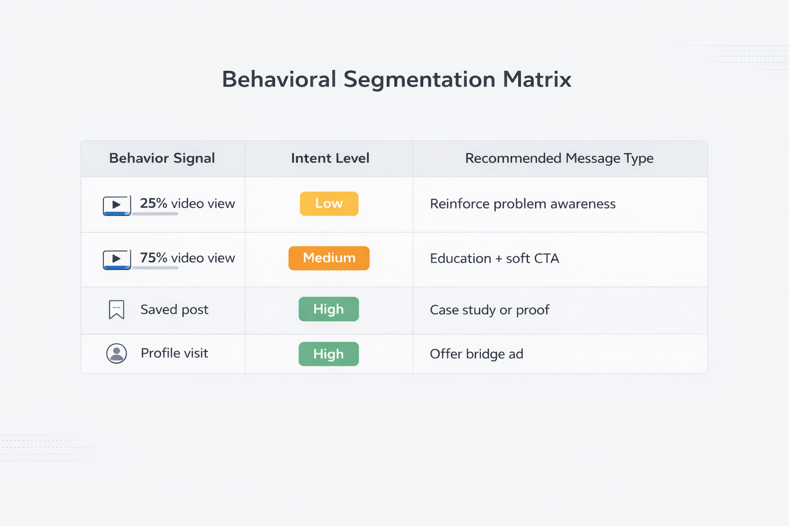 Behavioral segmentation matrix for Meta ads showing intent levels by engagement signal