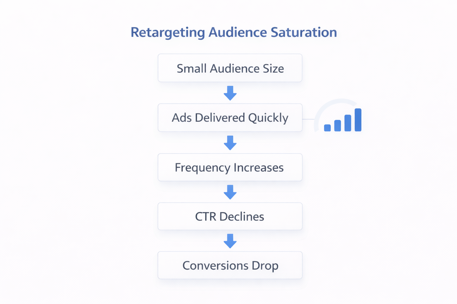 Retargeting audience saturation diagram showing how small audiences increase ad frequency and reduce CTR and conversions.