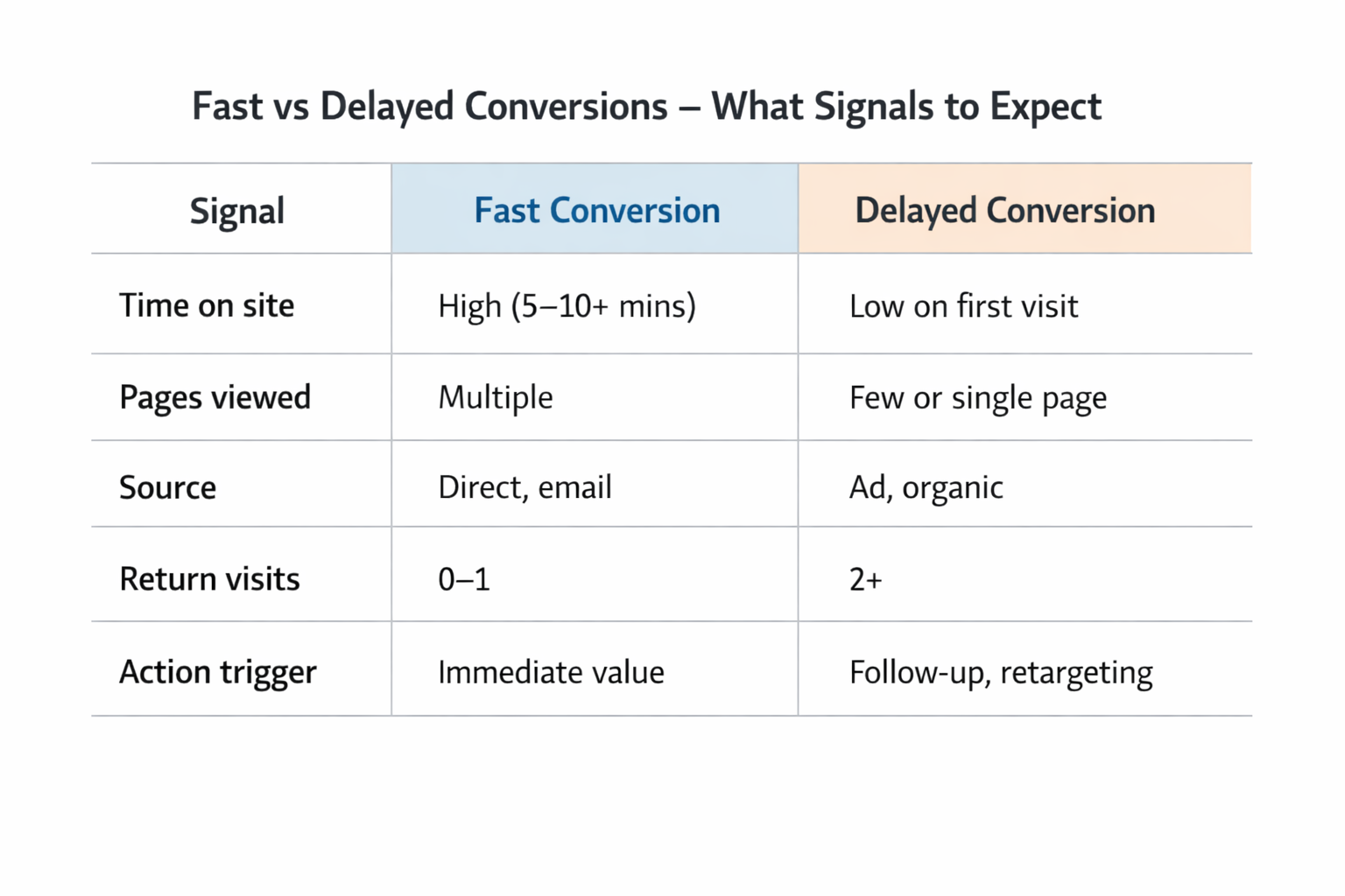 Fast vs delayed conversions table showing behavioral signals like time on site, return visits, and traffic source.