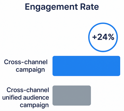 Graphic comparing engagement rates: single-channel campaign baseline vs cross-channel unified audience campaign showing 24% higher engagement