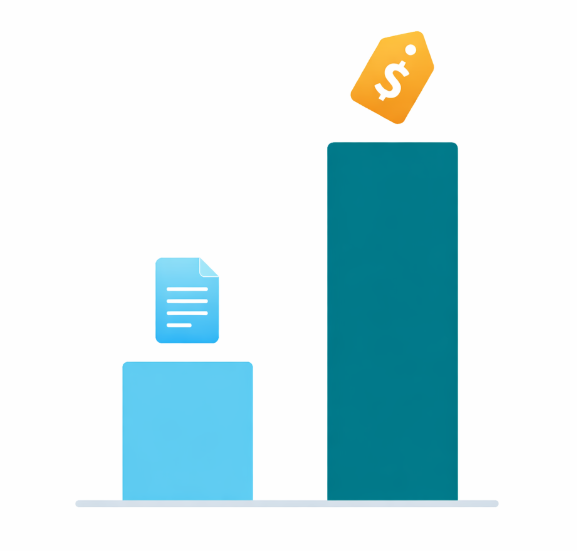 Bar chart comparing conversion likelihood: single bar for blog-content-only leads vs a 3&times; taller bar for pricing page viewers