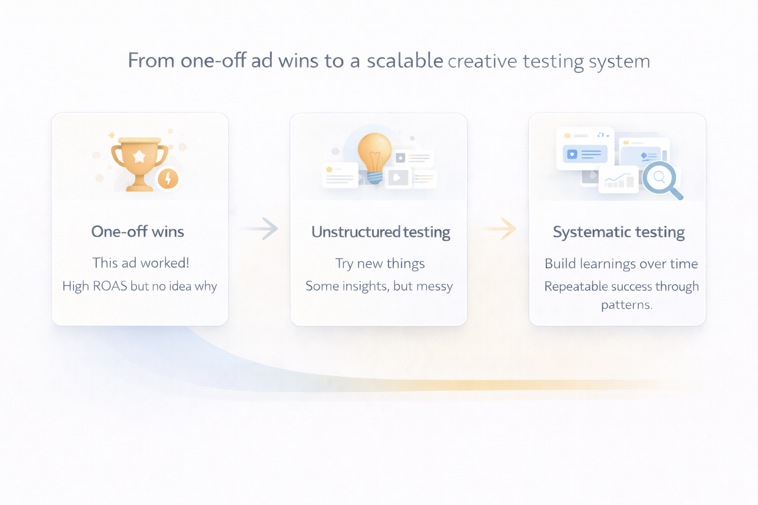 Infographic showing the shift from one-off ad wins to a scalable creative testing system