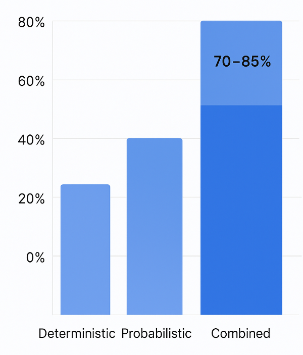 Stacked column chart showing higher average match rates (70–85%) for combined identity resolution compared with other matching methods
