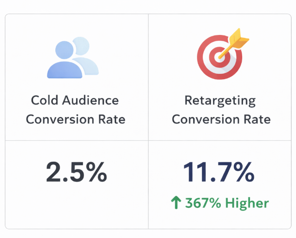 Side by side comparison showing retargeting conversion rates are 367% higher than cold audience conversion rates