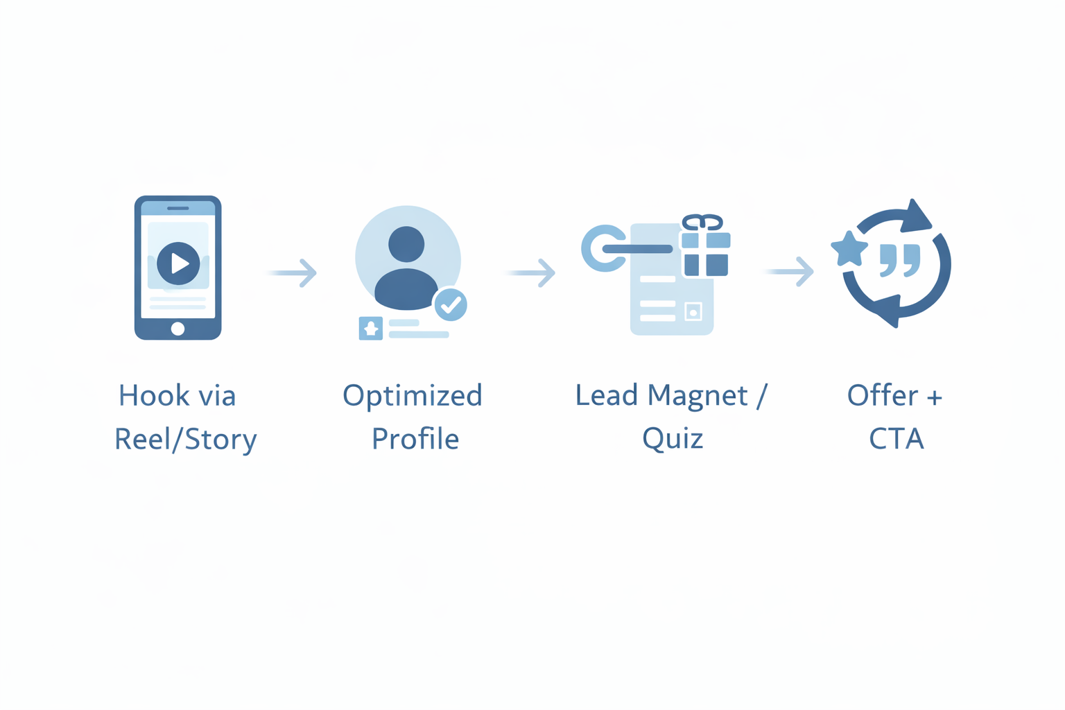 Infographic showing the creator marketing funnel with icons for Reel ad, optimized profile, lead magnet or quiz, and retargeting CTA in a left-to-right journey.