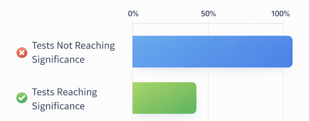 Horizontal bar chart comparing the share of A/B tests that reach statistical significance (10&ndash;30%) versus those that do not (70&ndash;90%)