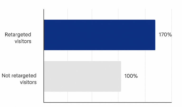 Bar chart comparing conversion likelihood: non-retargeted visitors set at 100 %, retargeted visitors at about 170 %