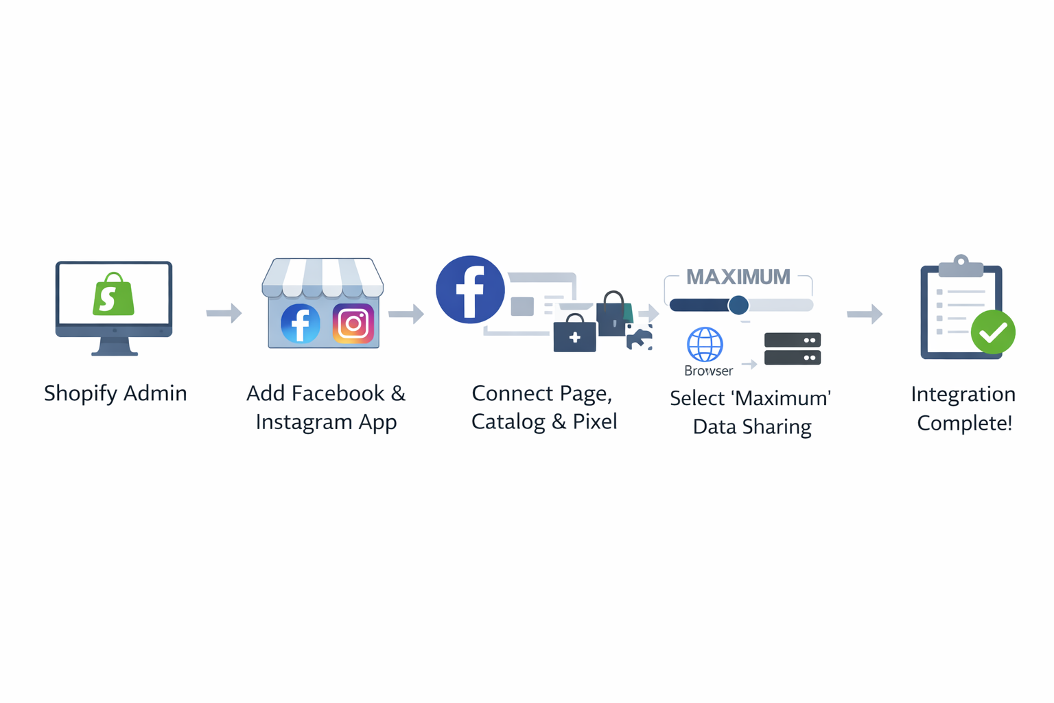 Shopify to Facebook and Instagram integration workflow infographic