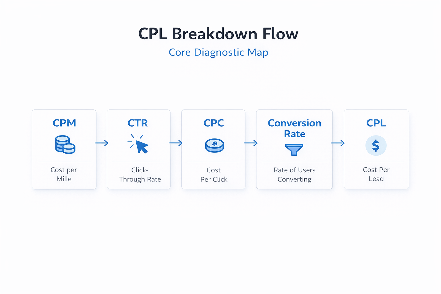 CPL flow from CPM through CTR, CPC, and conversion rate