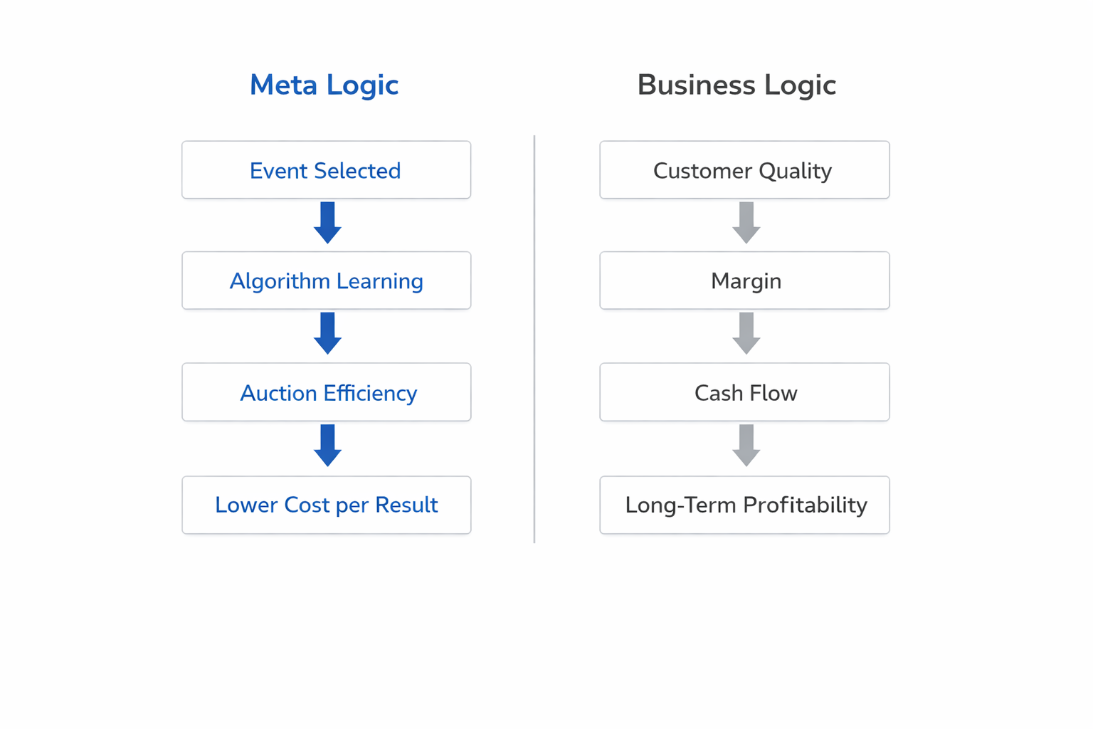 Side-by-side diagram comparing Meta optimization logic and business profitability logic in sequential vertical flows.