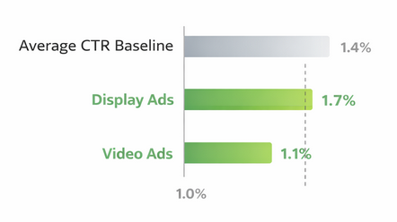 Horizontal bar gauge chart showing average social media ad click-through rate of 1.4% compared to benchmark