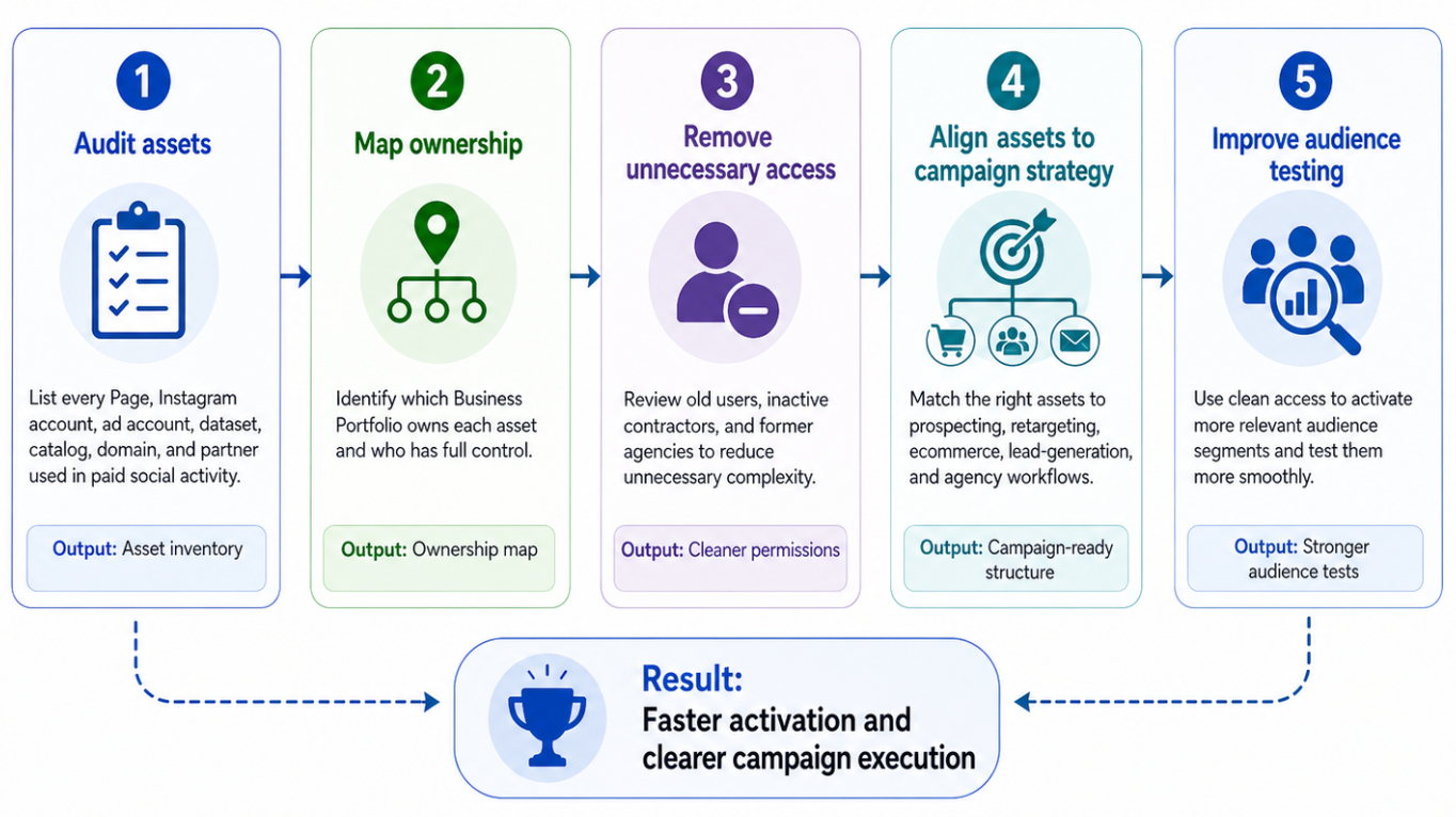 Numbered five-step roadmap showing how to clean up a Meta Business Portfolio: audit assets, map ownership, remove unnecessary access, align assets to campaign strategy, and use the cleaned structure for better audience testing