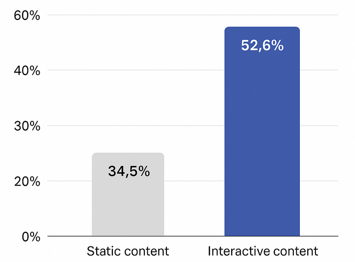 Bar chart showing interactive content 52.6% more engaging than static content