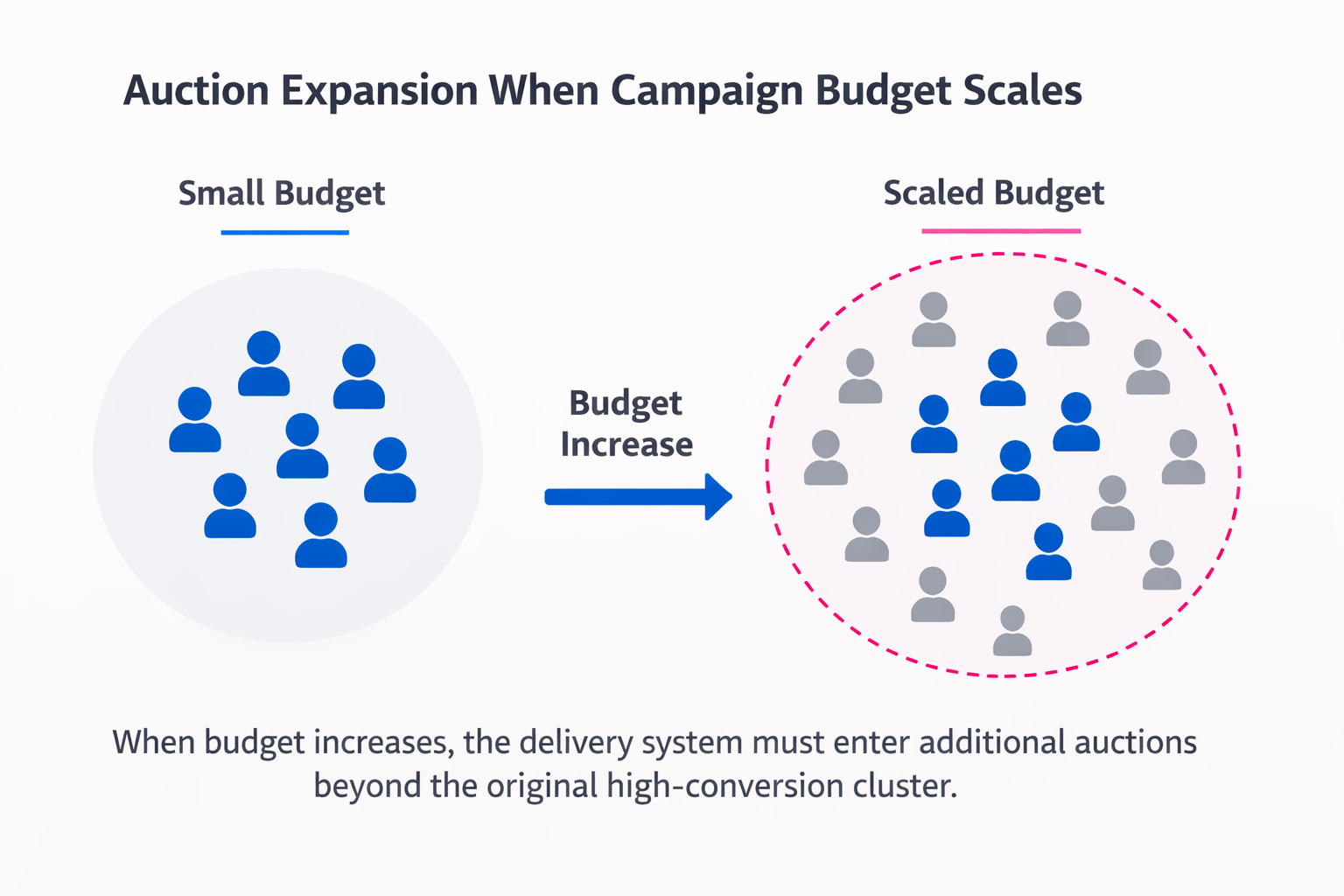 Ad delivery expanding from a tight high-conversion audience cluster to a broader mixed audience after a budget increase.