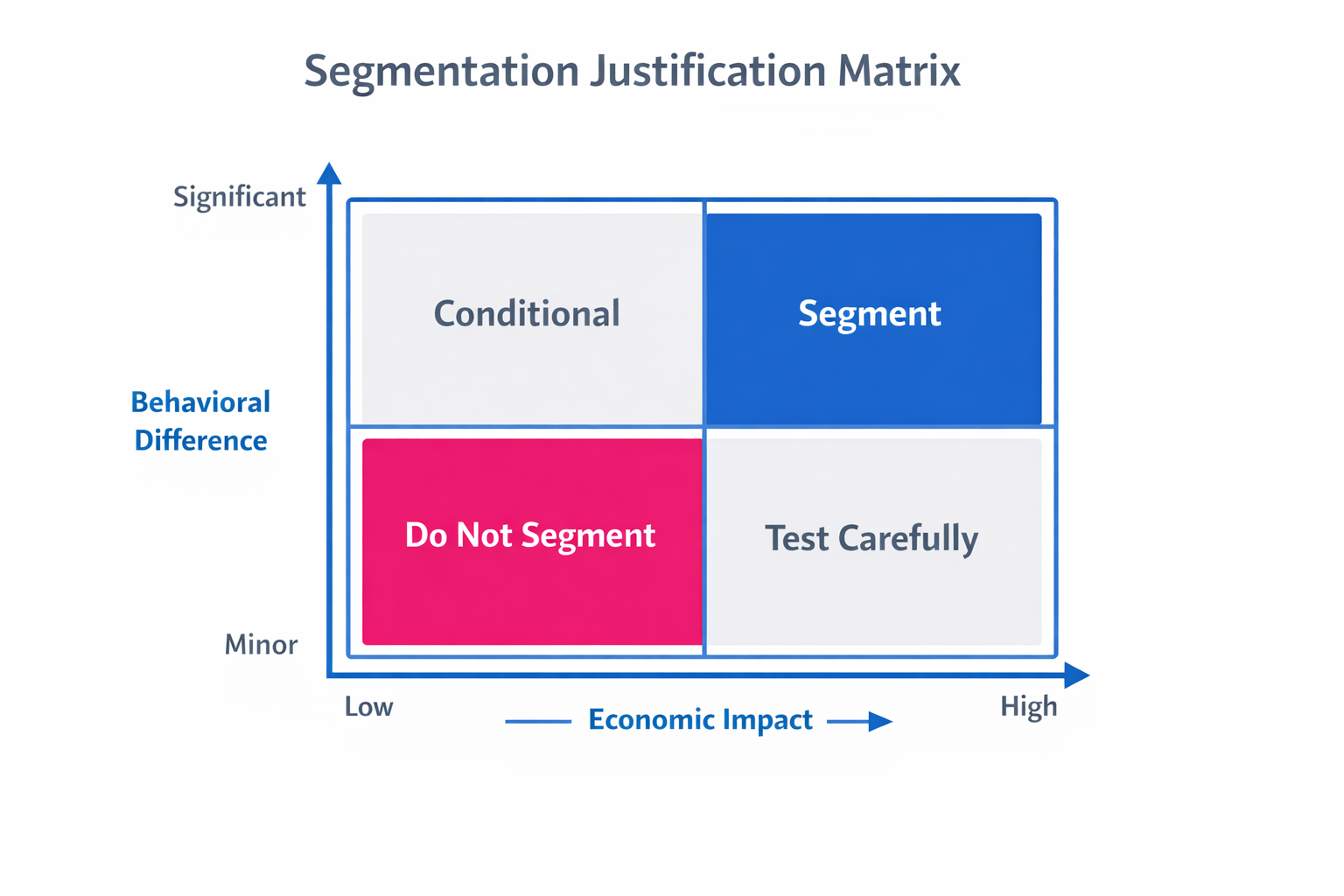 2x2 decision matrix showing when to segment based on economic impact and behavioral difference, with “Do Not Segment” highlighted in pink.