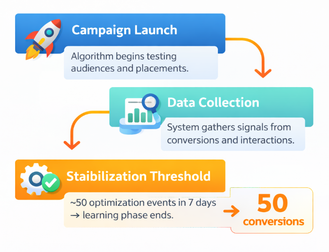 Three-step infographic explaining Facebook Ads learning phase: campaign launch, data collection, and stabilization after roughly 50 conversion events within seven days