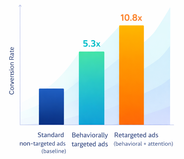 Bar chart showing conversion rate uplift: baseline non-targeted ads, behaviourally targeted ads (5.3× higher), and retargeted ads (10.8× higher)