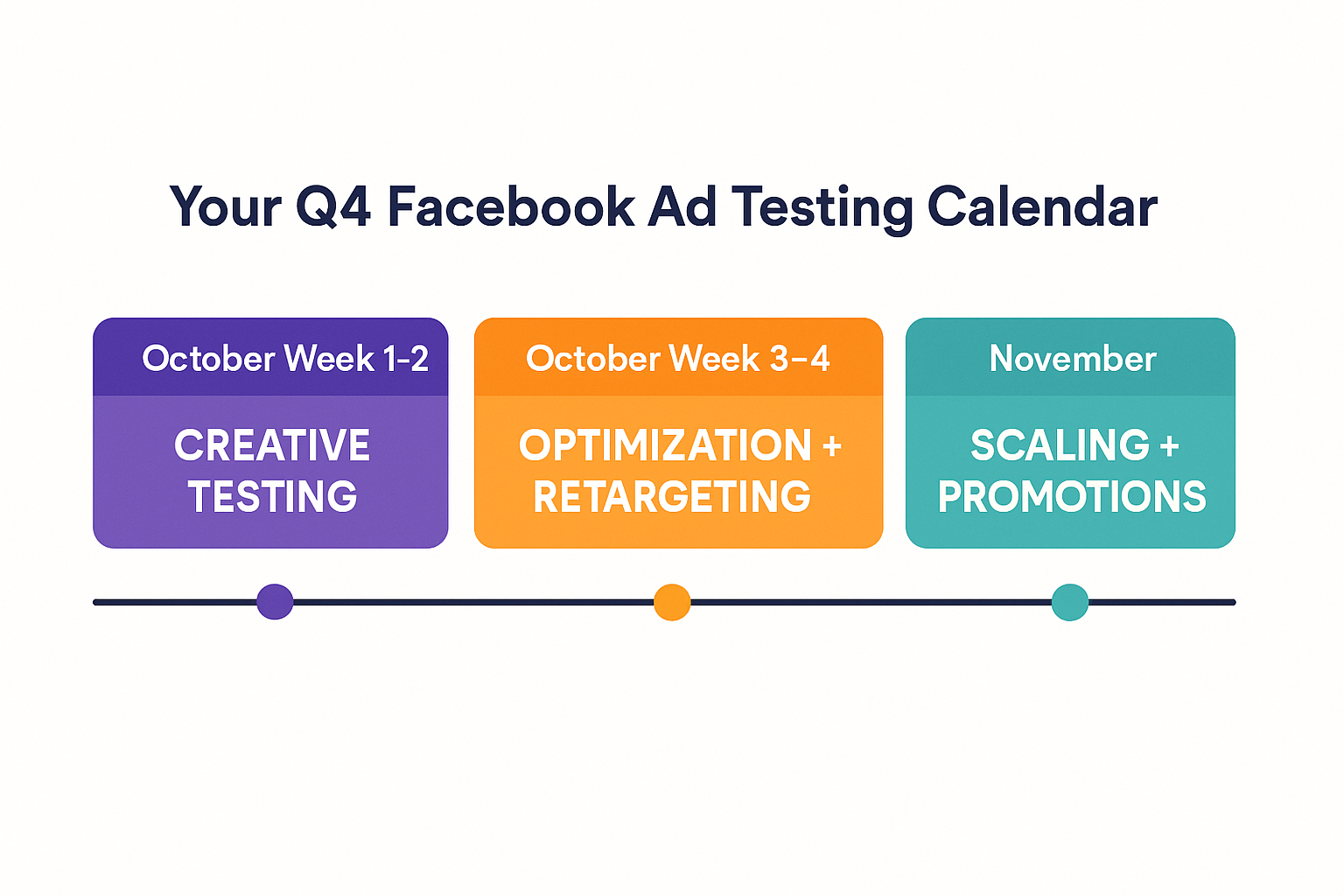 Timeline showing phased Q4 Facebook ad strategy from October to November