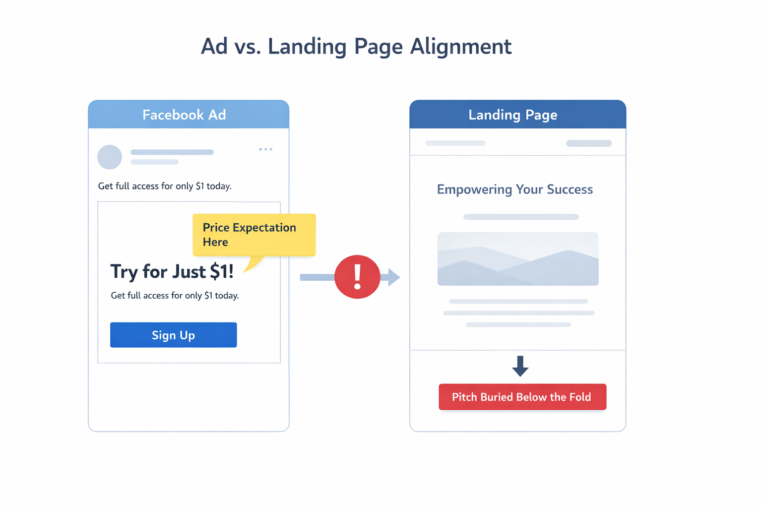 Facebook ad vs landing page alignment infographic showing message mismatch and buried CTA.