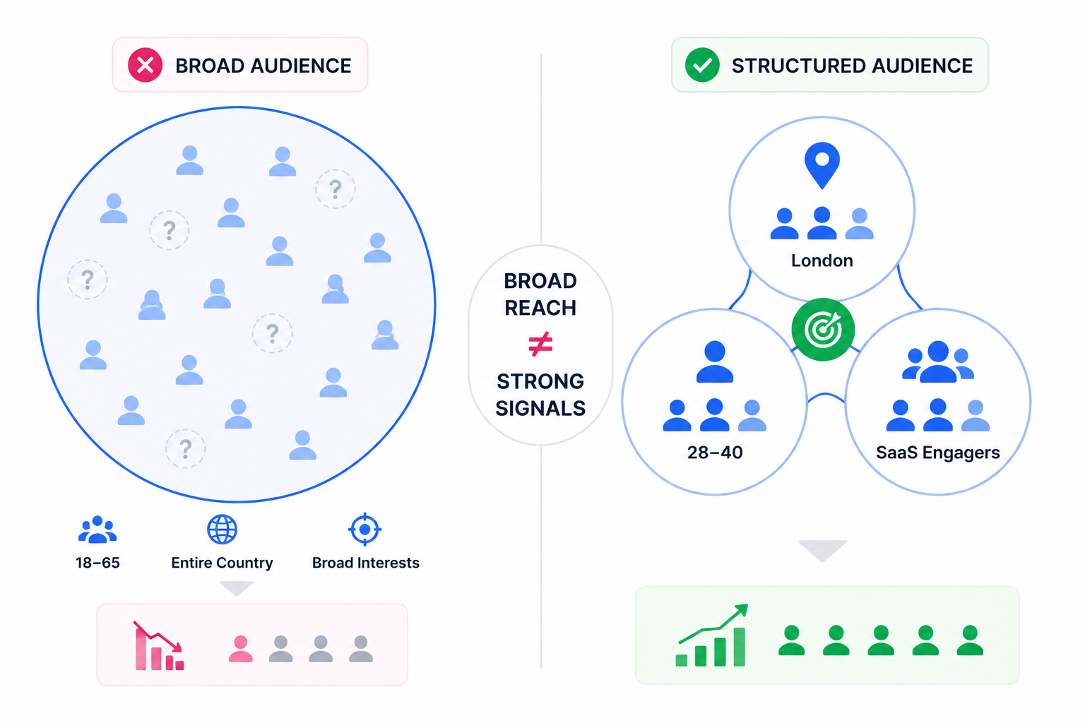 Split-screen illustration comparing a broad Facebook ad audience with scattered low-quality signals versus a structured audience built from smaller high-intent customer clusters.