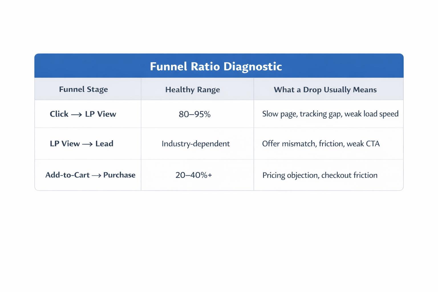 Funnel ratio diagnostic table showing healthy conversion ranges and common drop-off causes