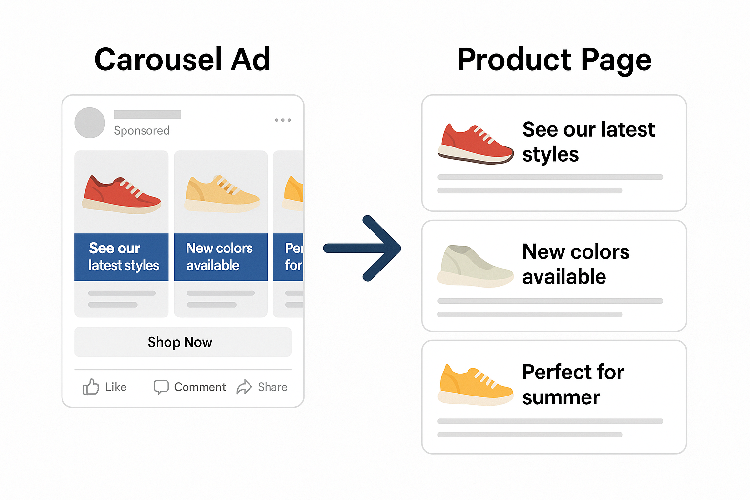 Side-by-side comparison of a Facebook carousel ad and a matching product page layout with repurposed content.