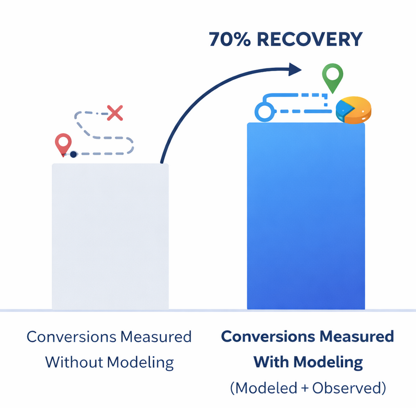 Bar chart comparing conversions measured without modeling vs conversions measured with conversion modeling showing a 70% recovery with modeling