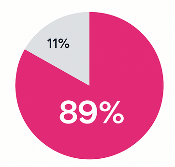 Pie chart showing 89% of consumers influenced by social media for holiday shopping, 11% not influenced